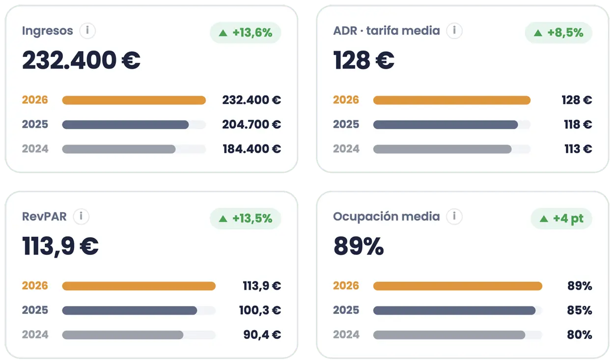 Informe mensual con comparativa de tres años: ingresos, ADR, RevPAR y ocupación